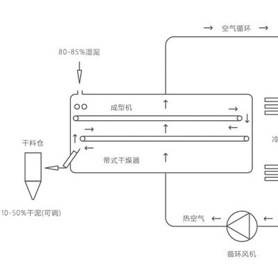 **涂裝電鍍污泥干化機(jī),智能皮革污泥低溫干化設(shè)備,市政污泥低溫干化設(shè)備優(yōu)選品牌-威凌菲斯,珠三角電鍍污泥烘干機(jī)選型